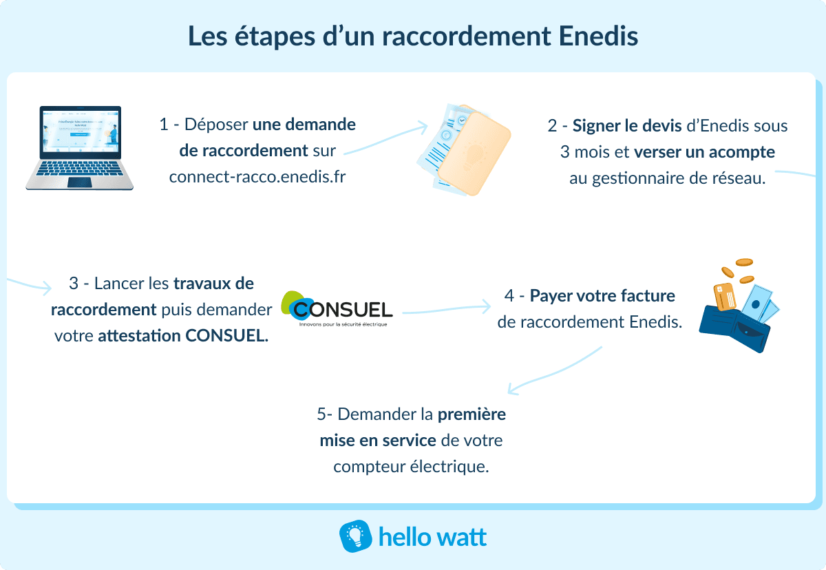 L&rsquo;Importance Cruciale des Conseils d&rsquo;Experts pour Assurer la Conformité aux Normes CRE lors de votre Raccordement Enedis en France